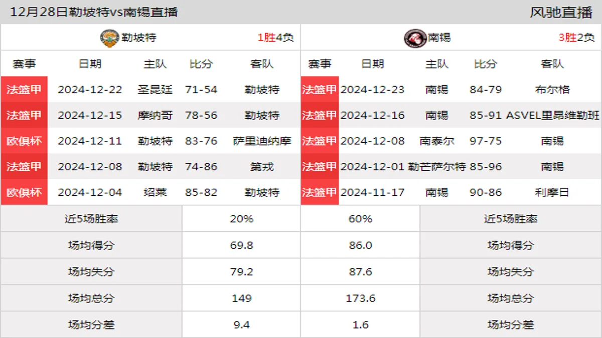 12月28日 法篮甲 勒坡特vs南锡在线直播