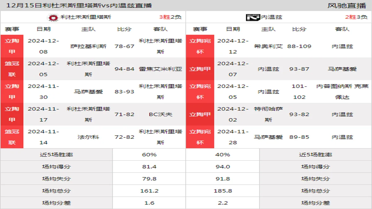 12月15日 立陶甲 利杜禾斯里塔斯vs内温兹在线直播