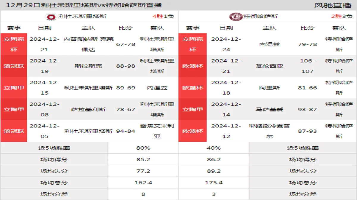 12月29日 立陶甲 利杜禾斯里塔斯vs特彻哈萨斯在线直播