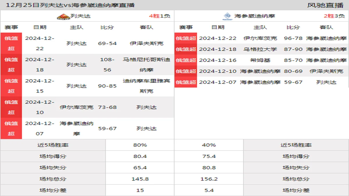 12月25日 俄篮杯 列夫达vs海参崴迪纳摩在线直播