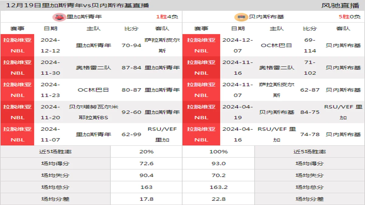 12月19日 拉脱维亚NBL 里加斯青年vs贝内斯布基在线直播