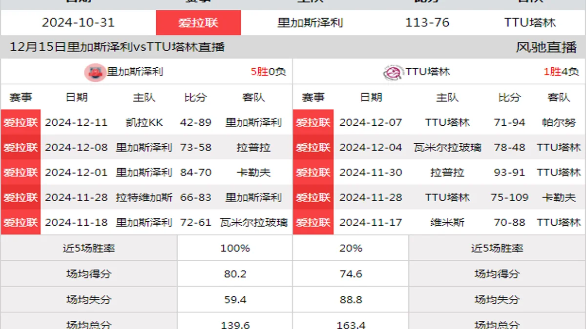 12月15日 爱拉联 里加斯泽利vsTTU塔林在线直播