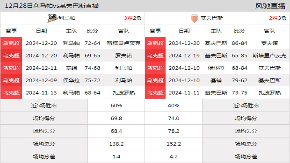 12月28日 乌克超 利马帕vs基夫巴斯在线直播