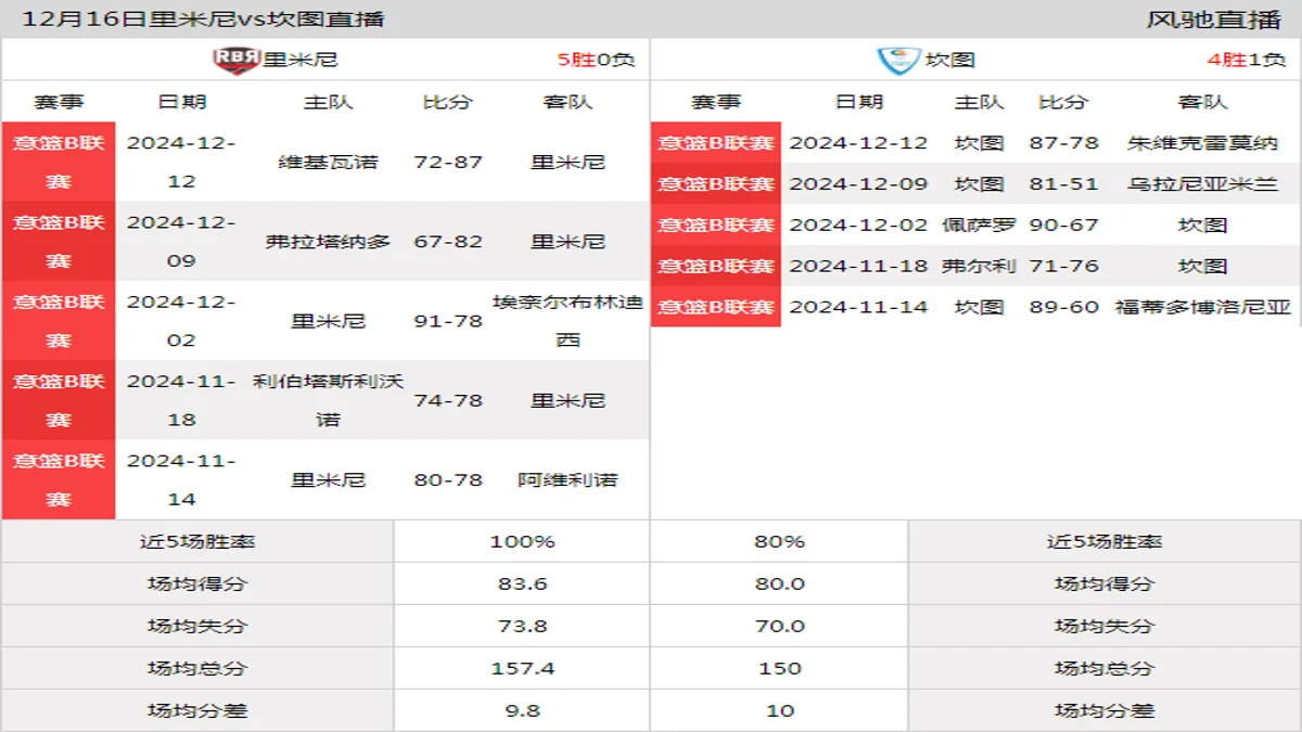12月16日 意篮B联赛 里米尼vs坎图在线直播