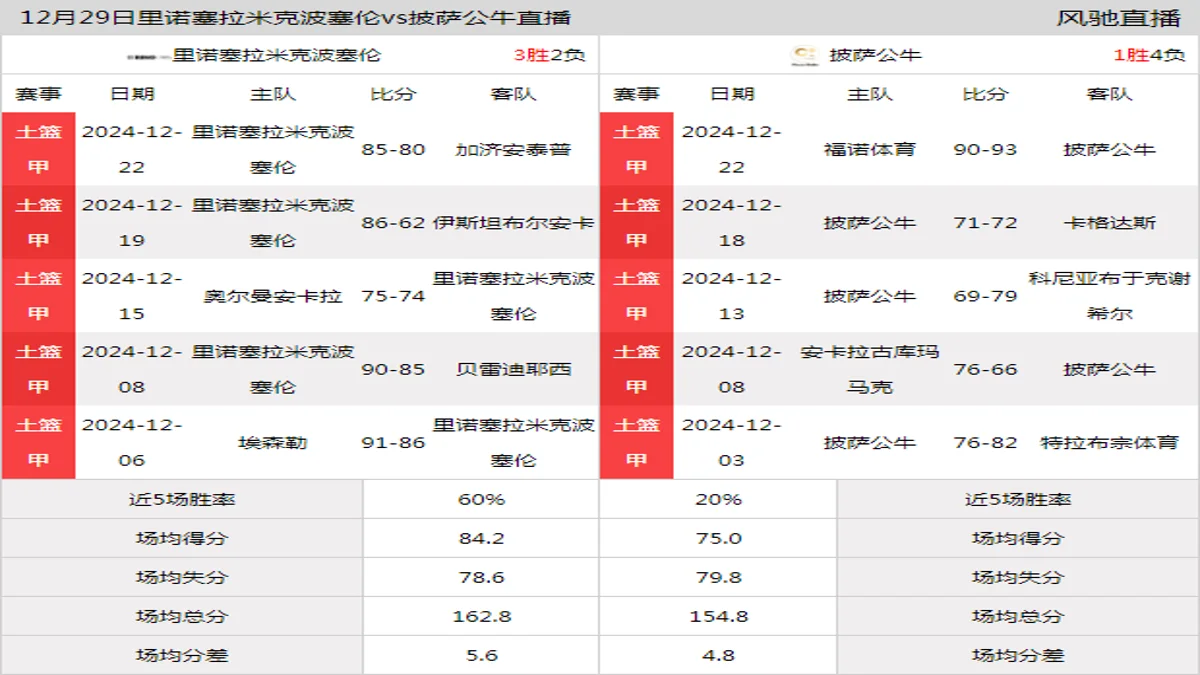 12月29日 土篮甲 里诺塞拉米克波塞伦vs披萨公牛在线直播