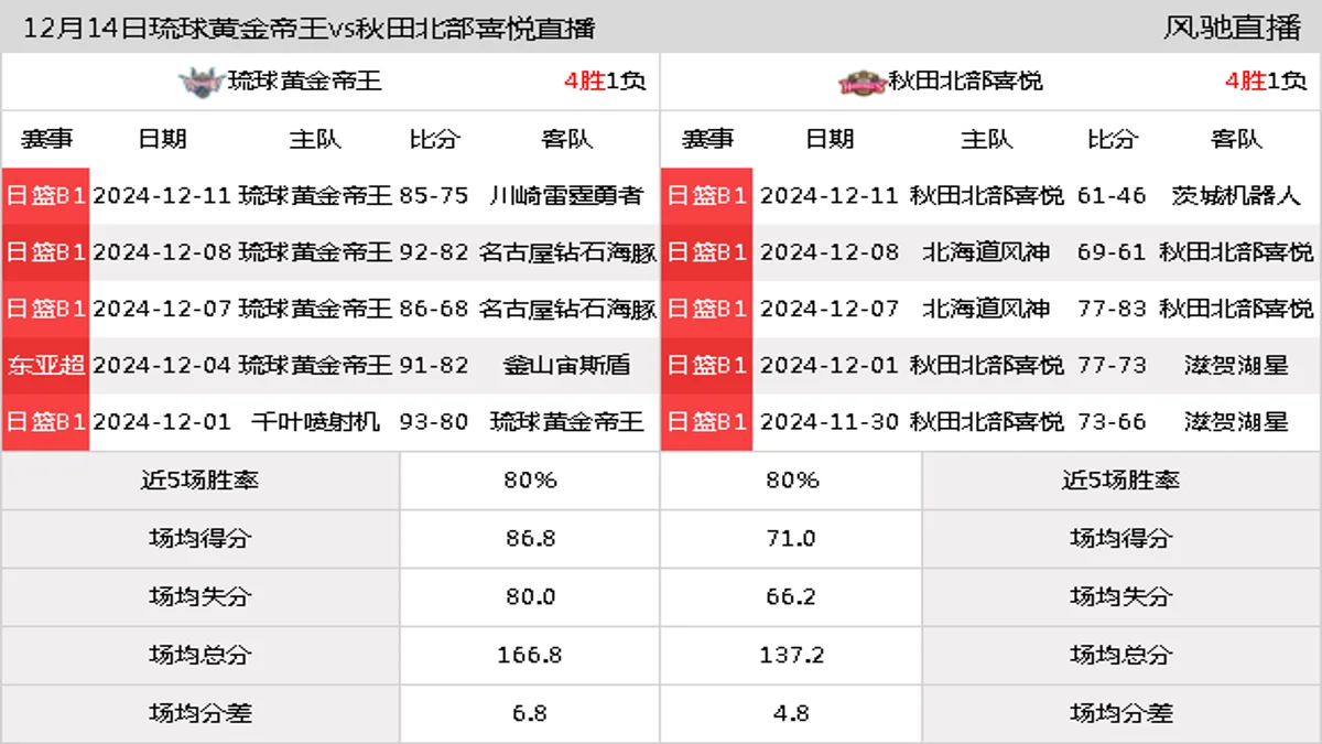 12月14日 日联 琉球黄金帝王vs秋田北部喜悦在线直播