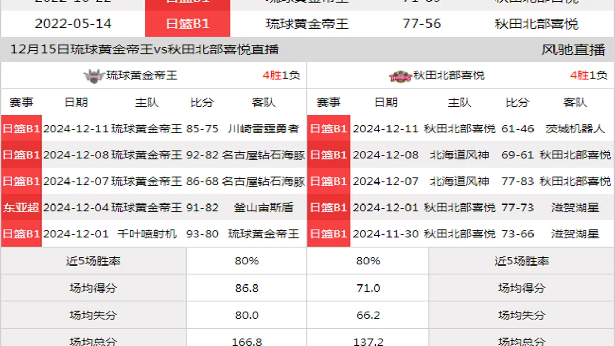 12月15日 日联 琉球黄金帝王vs秋田北部喜悦在线直播