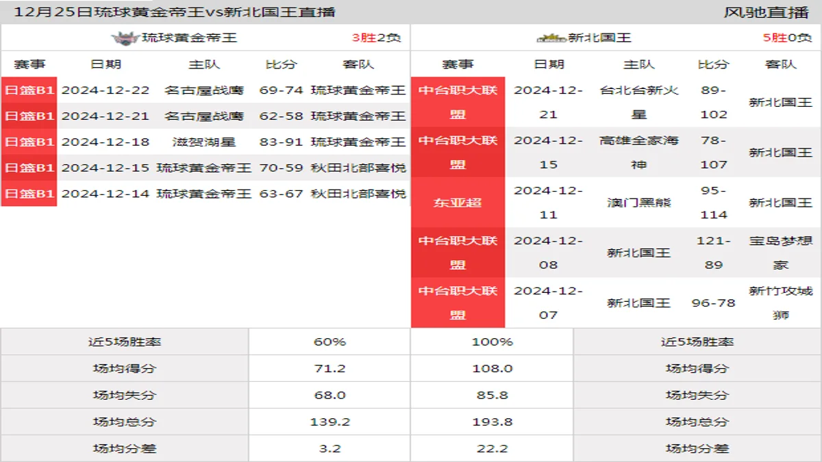 12月25日 东亚超篮球常规赛 琉球黄金帝王vs新北国王在线直播