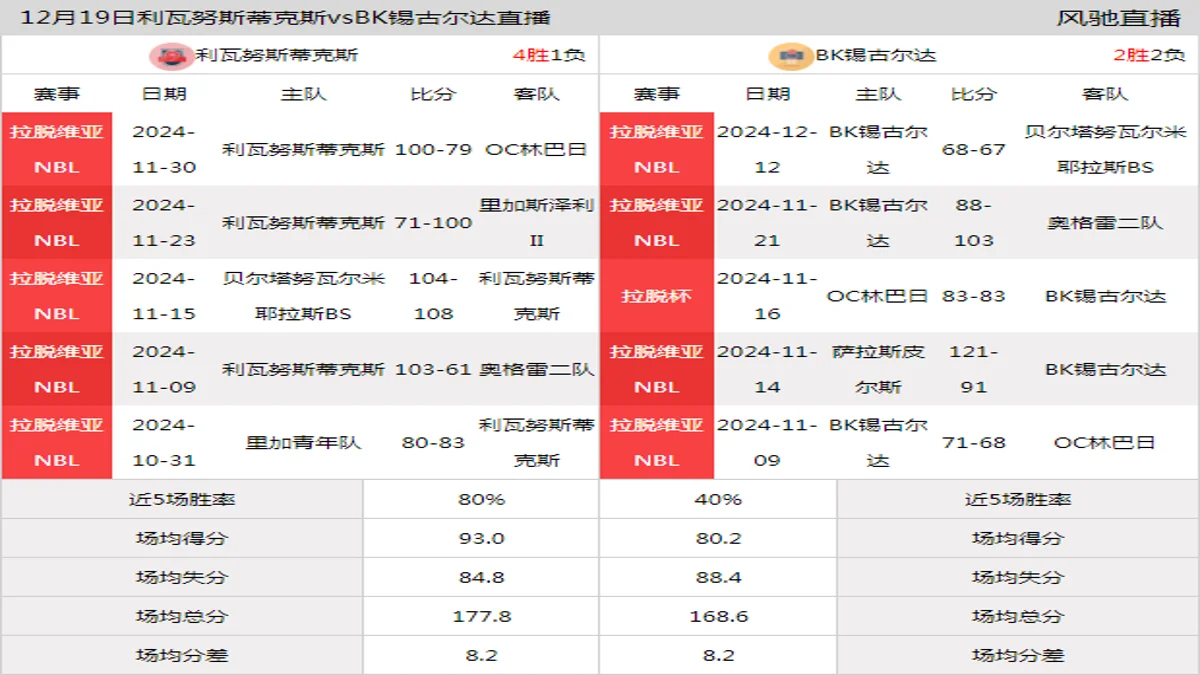 12月19日 拉脱维亚NBL 利瓦努斯蒂克斯vsBK锡古尔达在线直播