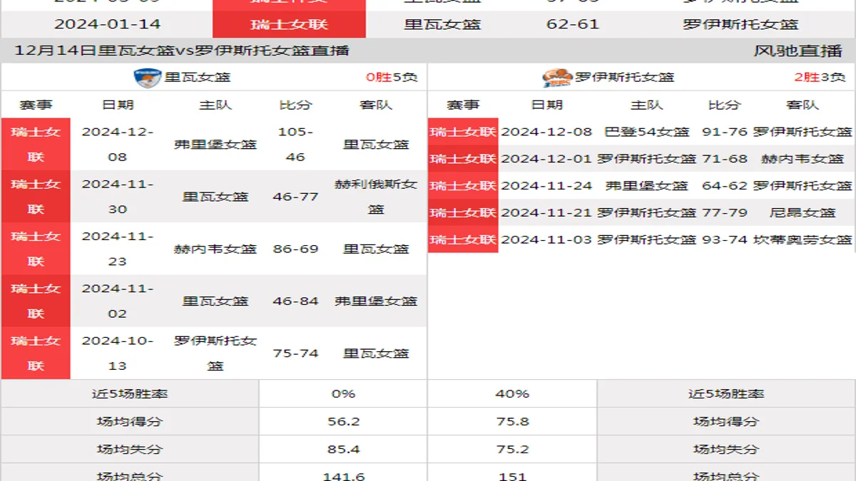 12月14日 瑞士女联 里瓦女篮vs罗伊斯托女篮在线直播