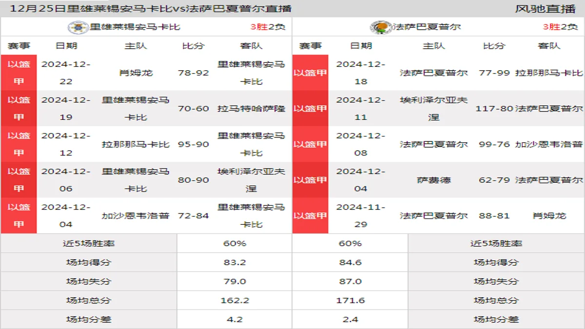 12月25日 以篮甲 里雄莱锡安马卡比vs法萨巴夏普尔在线直播