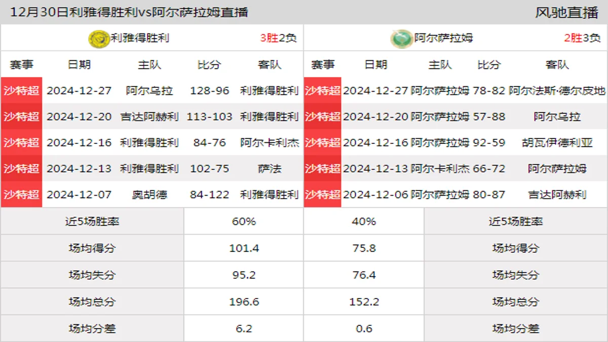 12月30日 沙特超 利雅得胜利vs阿尔萨拉姆在线直播