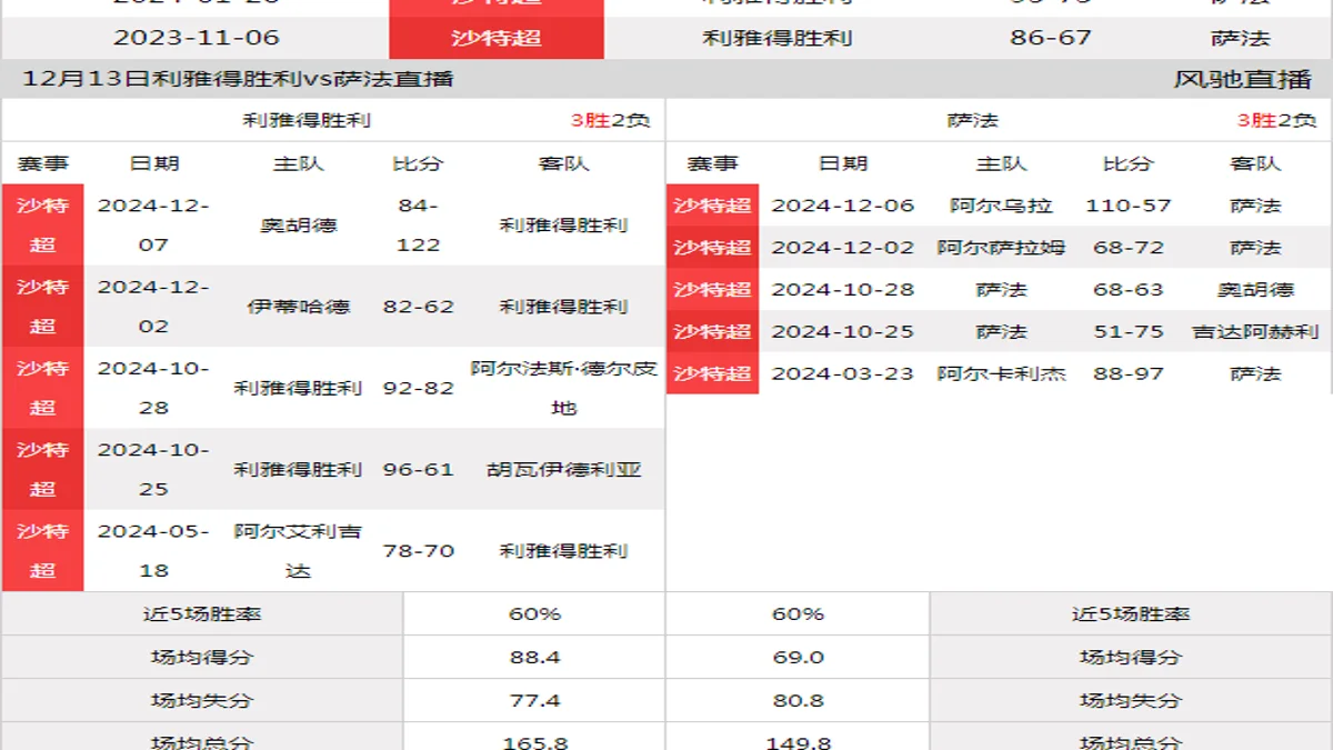 12月13日 沙特超 利雅得胜利vs萨法在线直播