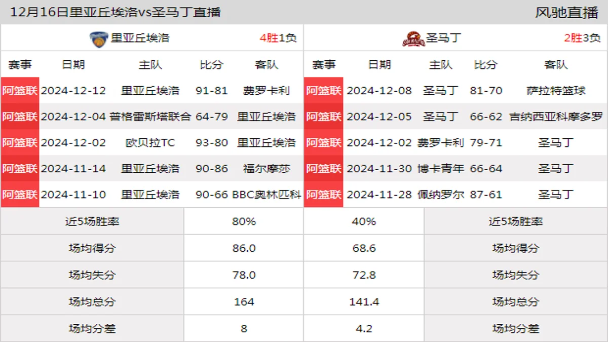 12月16日 阿篮联 里亚丘埃洛vs圣马丁在线直播