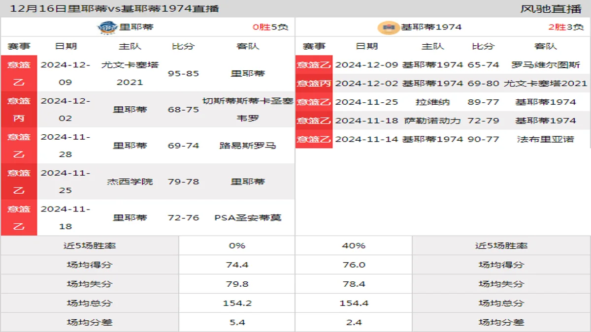 12月16日 意篮乙 里耶蒂vs基耶蒂1974在线直播