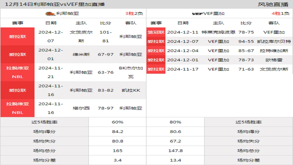 12月14日 爱拉联 利耶帕亚vsVEF里加在线直播