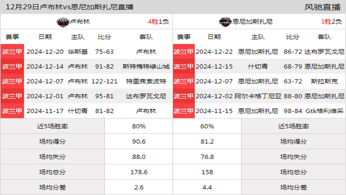 12月29日 波兰甲 卢布林vs恩尼加斯扎尼在线直播