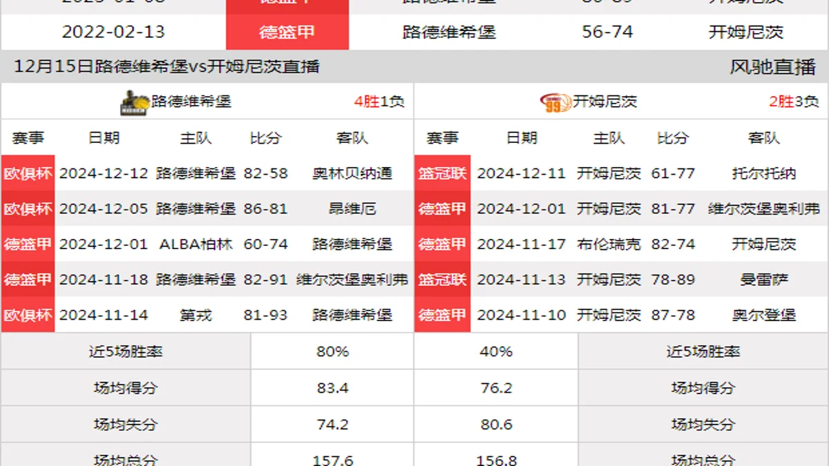 12月15日 德篮甲 路德维希堡vs开姆尼茨在线直播