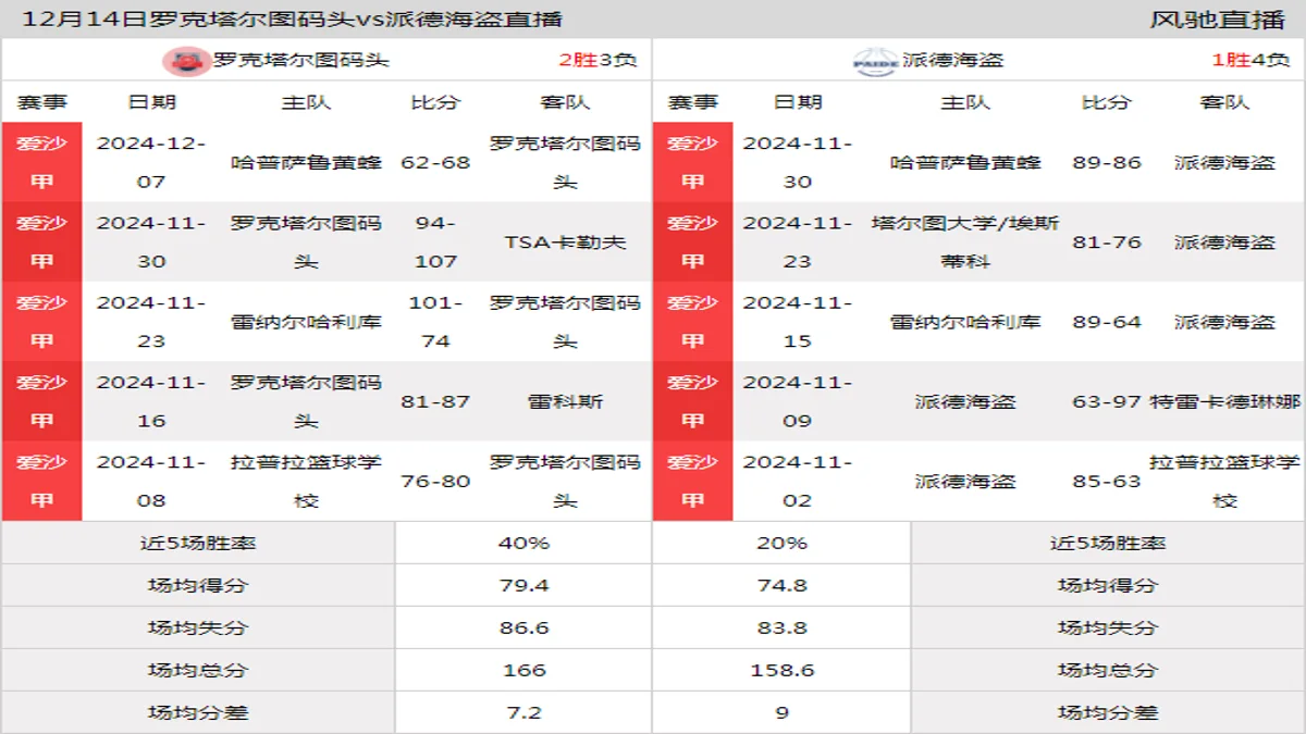 12月14日 爱沙甲 罗克塔尔图码头vs派德海盗在线直播