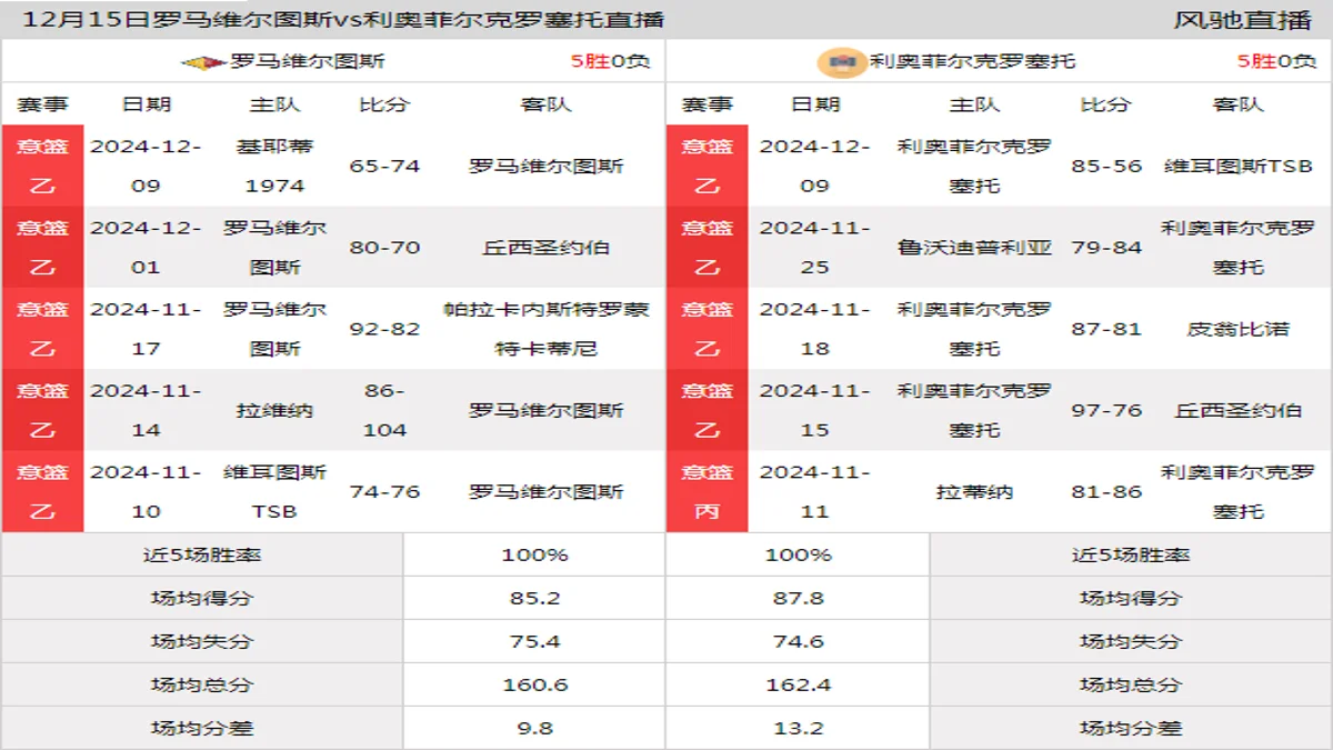 12月15日 意篮乙 罗马维尔图斯vs利奥菲尔克罗塞托在线直播