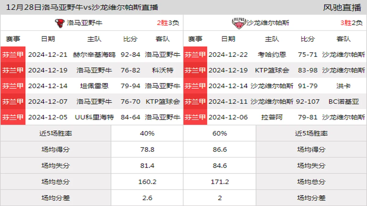 12月28日 芬兰甲 洛马亚野牛vs沙龙维尔帕斯在线直播