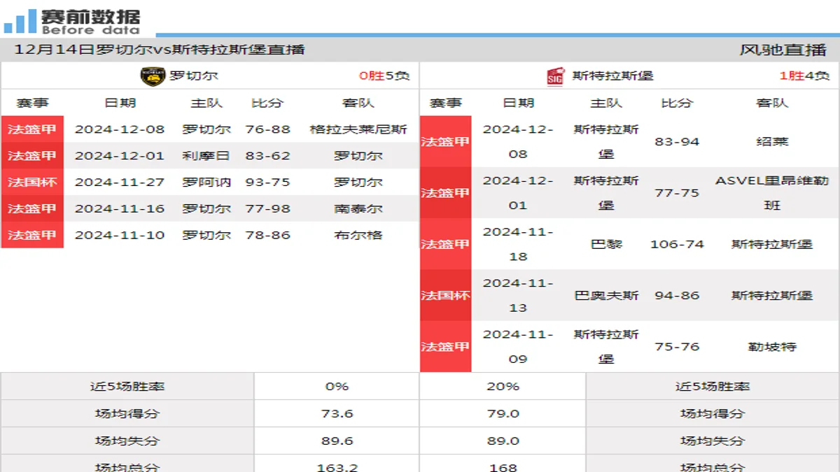 12月14日 法篮甲 罗切尔vs斯特拉斯堡在线直播