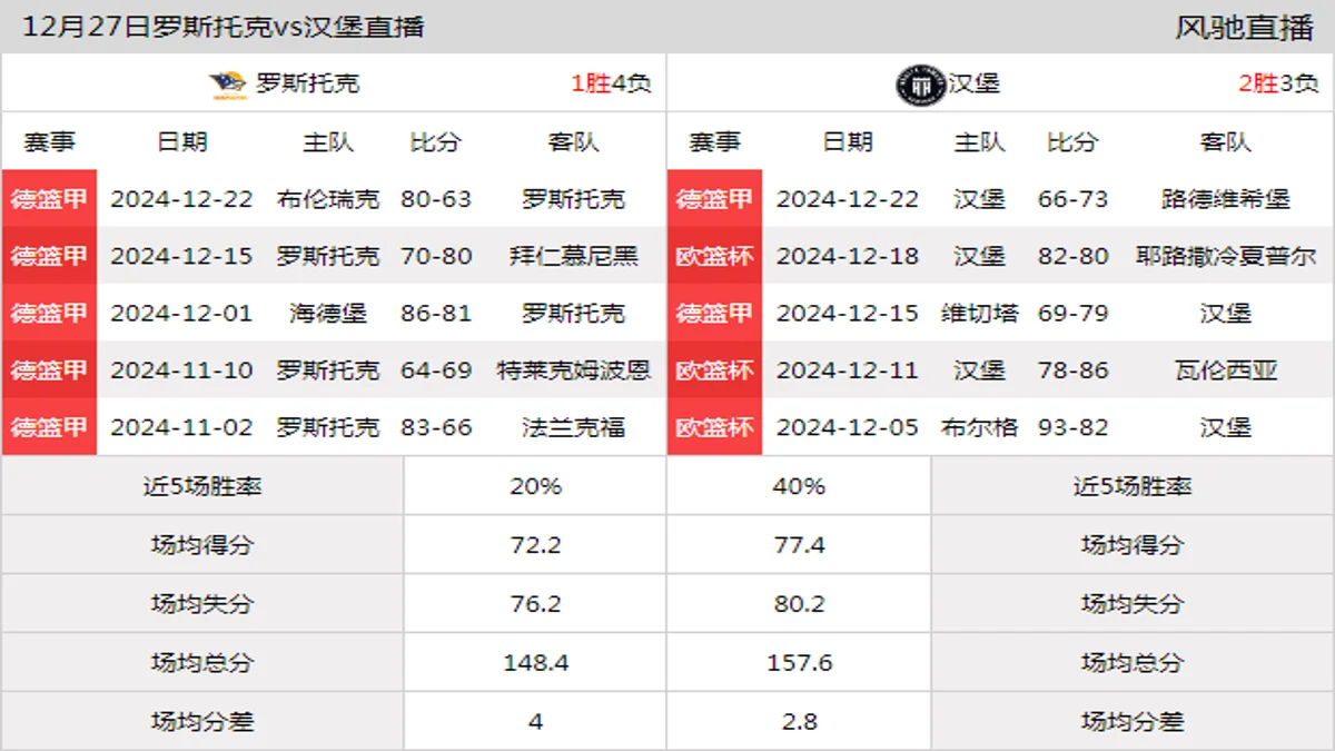 12月27日 德篮甲 罗斯托克vs汉堡在线直播