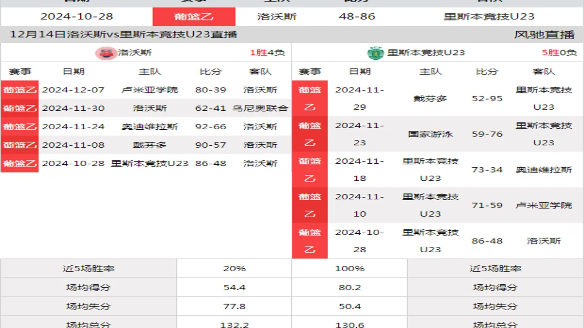 12月14日 葡篮乙 洛沃斯vs里斯本竞技U23在线直播