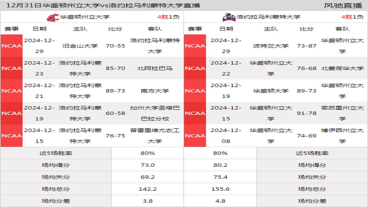 12月31日 NCAA 洛约拉马利蒙特大学vs华盛顿州立大学在线直播