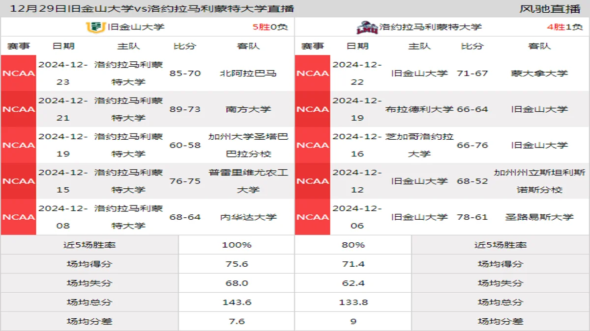12月29日 NCAA 洛约拉马利蒙特大学vs旧金山大学在线直播