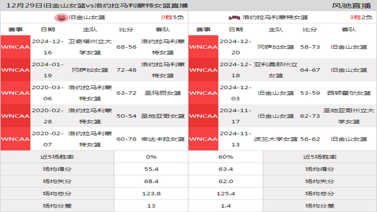 12月29日 WNCAA 洛约拉马利蒙特女篮vs旧金山女篮在线直播