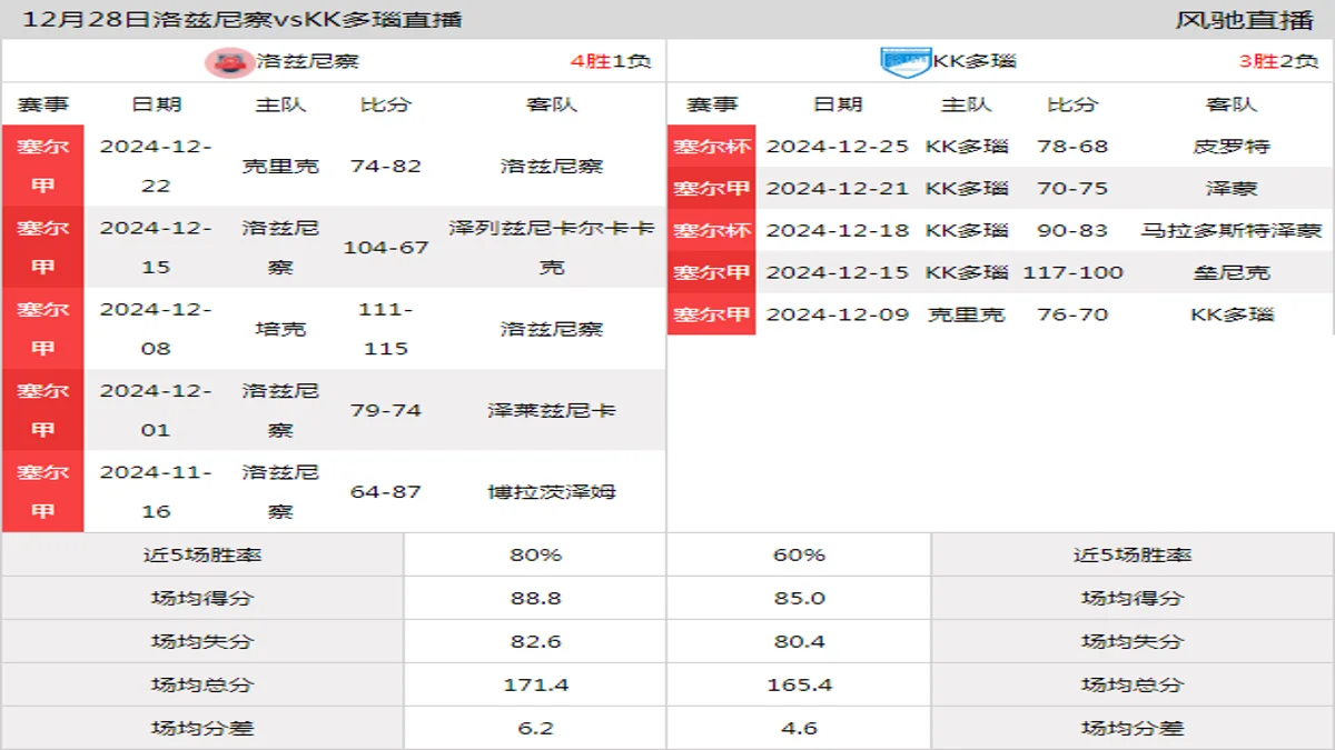 12月28日 塞尔甲 洛兹尼察vsKK多瑙在线直播