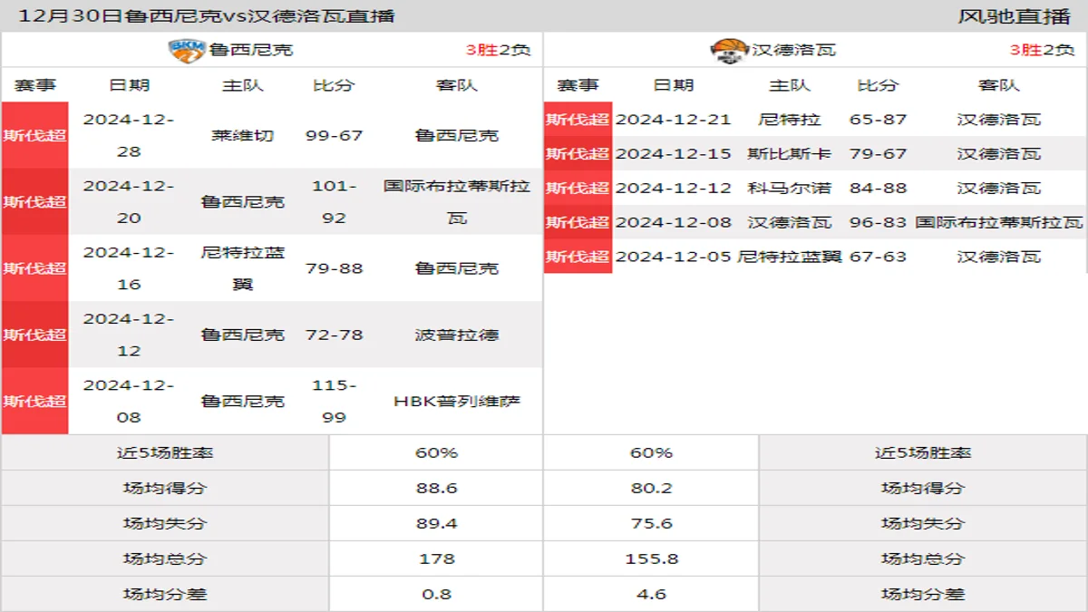 12月30日 斯伐超 鲁西尼克vs汉德洛瓦在线直播