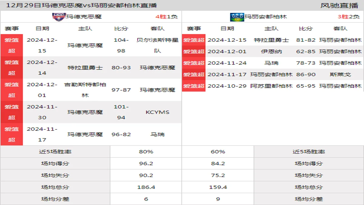 12月29日 爱篮超 玛德克恶魔vs玛丽安都柏林在线直播