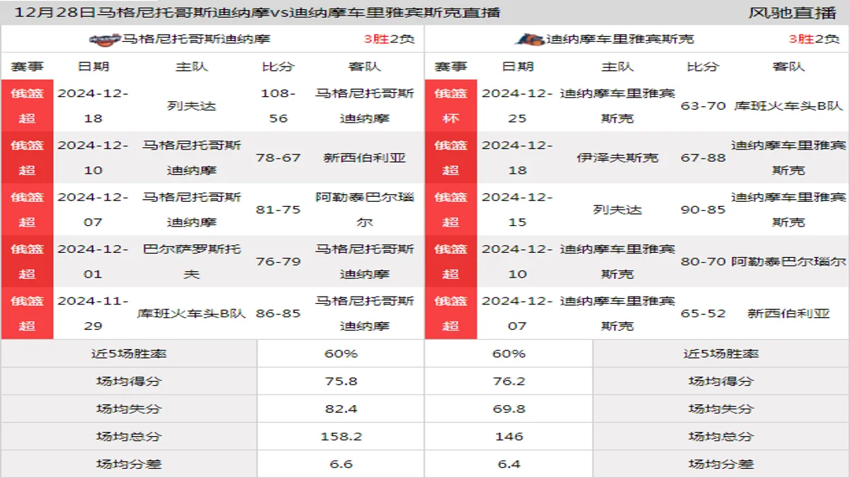 12月28日 俄篮超 马格尼托哥斯迪纳摩vs迪纳摩车里雅宾斯克在线直播