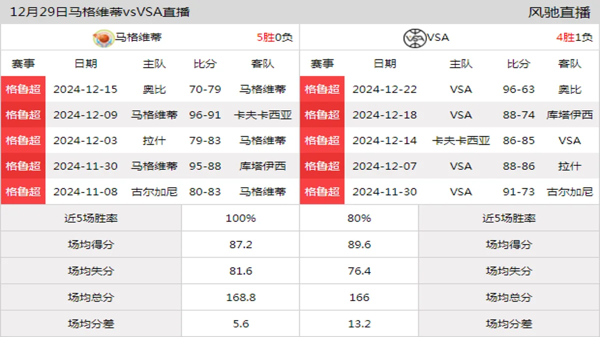 12月29日 格鲁甲 马格维蒂vsVSA在线直播