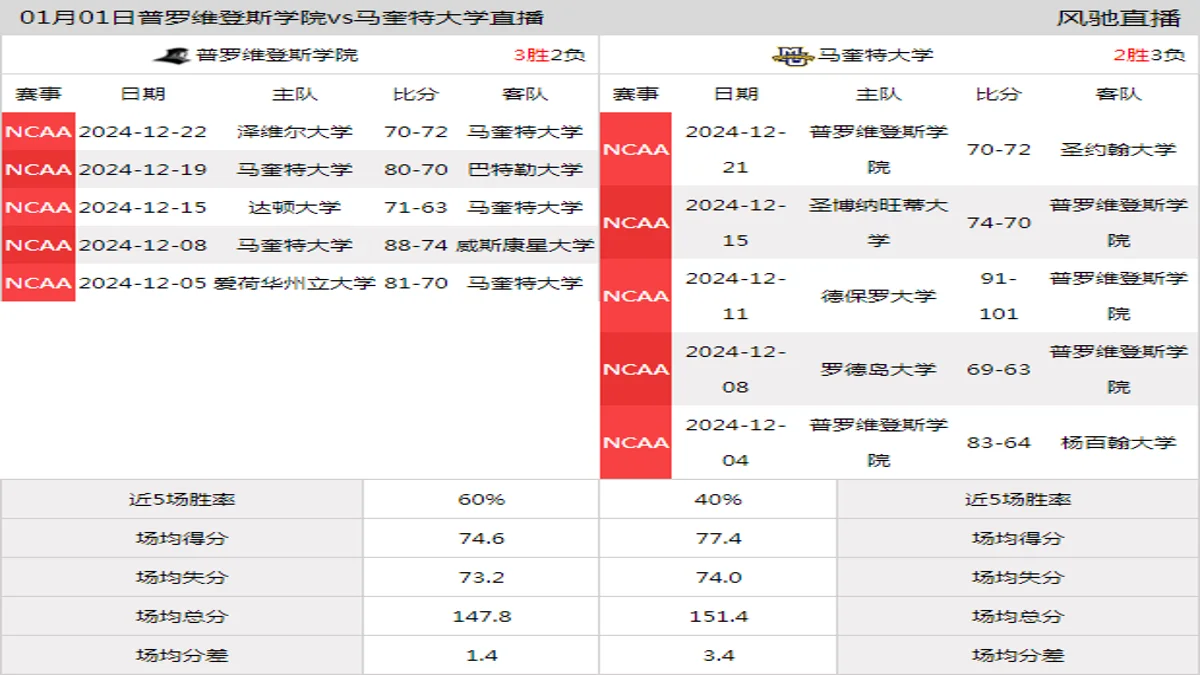 01月01日 NCAA 马奎特大学vs普罗维登斯学院在线直播