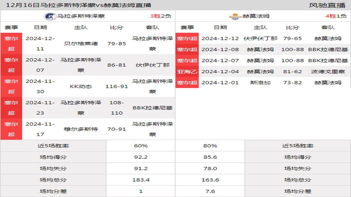 12月16日 塞尔超 马拉多斯特泽蒙vs赫莫法姆在线直播