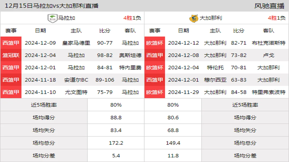 12月15日 西篮甲 马拉加vs大加那利在线直播