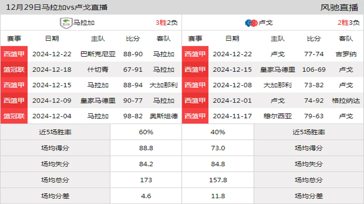 12月29日 西篮甲 马拉加vs卢戈在线直播