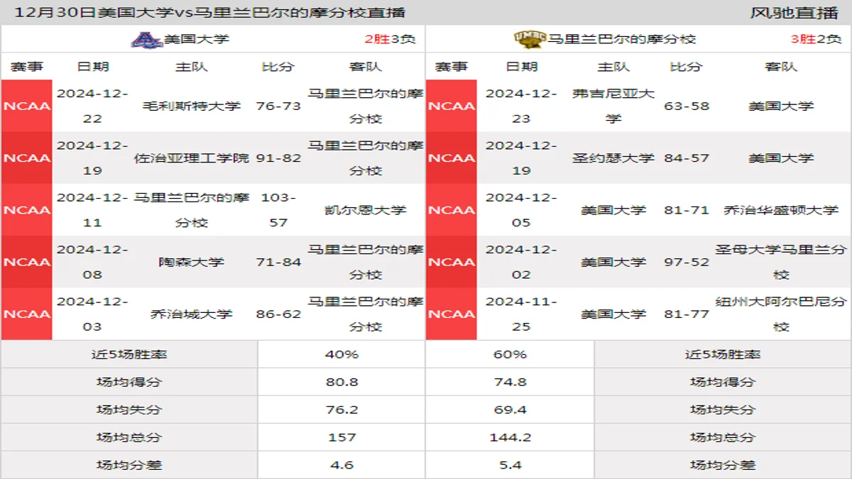 12月30日 NCAA 马里兰巴尔的摩分校vs美国大学在线直播