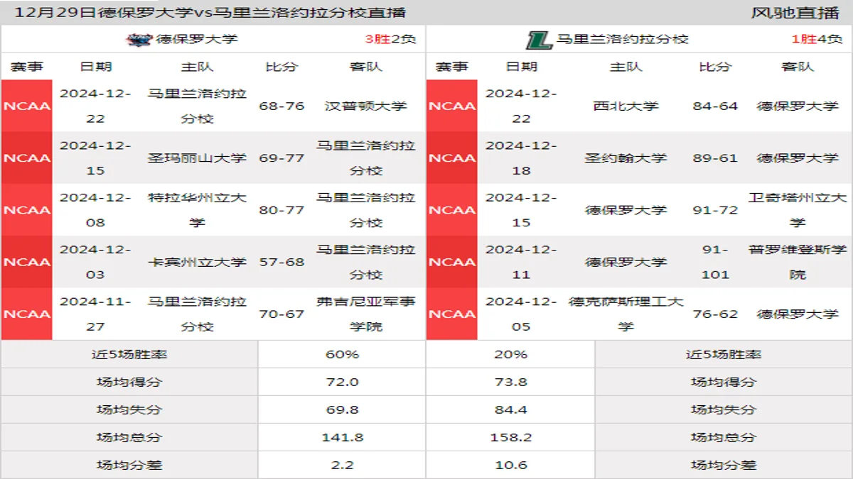 12月29日 NCAA 马里兰洛约拉分校vs德保罗大学在线直播