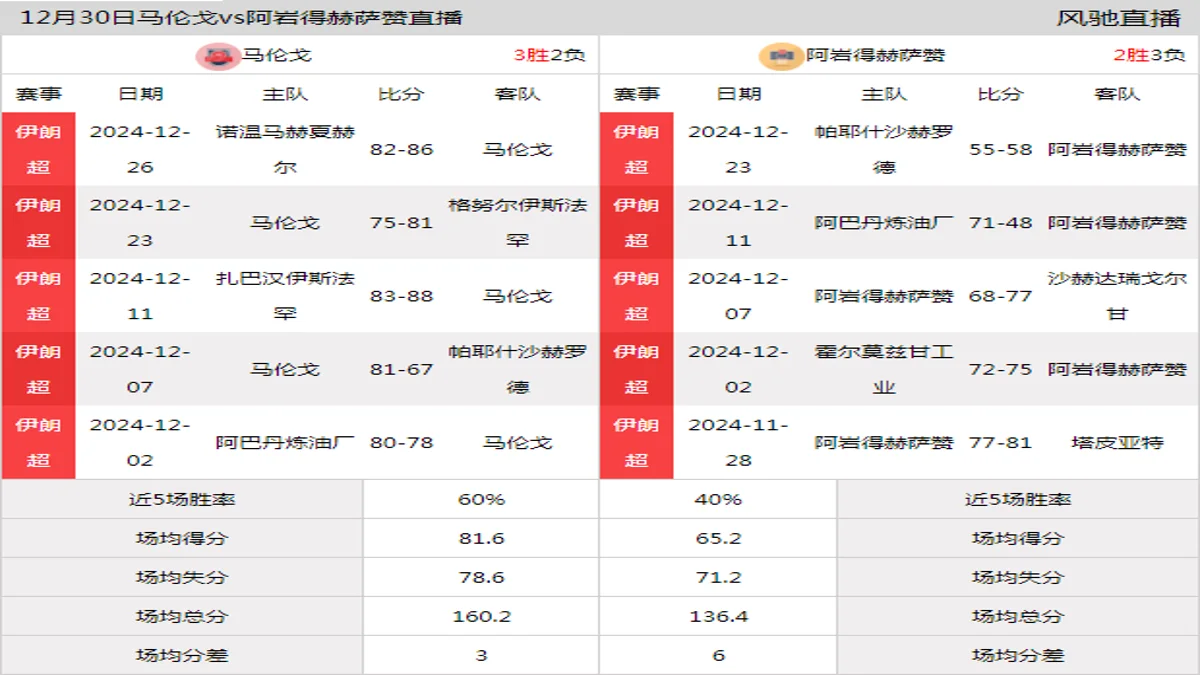 12月30日 伊朗超 马伦戈vs阿岩得赫萨赞在线直播