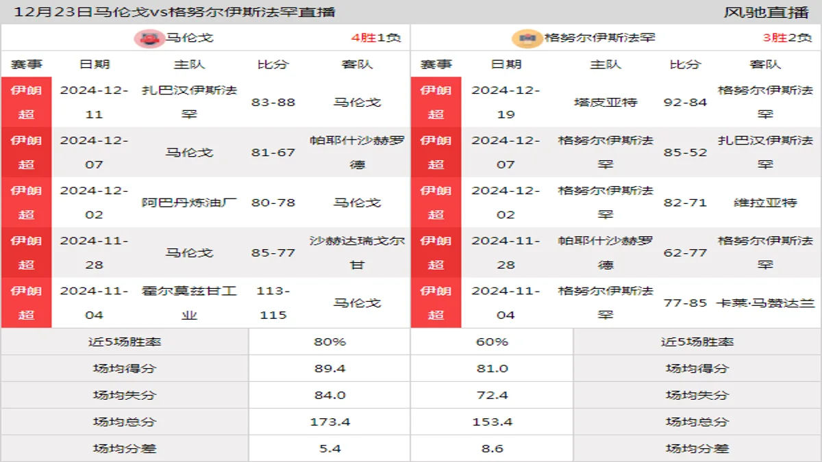 12月23日 伊朗超 马伦戈vs格努尔伊斯法罕在线直播