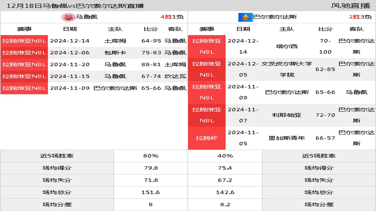 12月18日 拉脱维亚NBL 马鲁佩vs巴尔索尔达斯在线直播