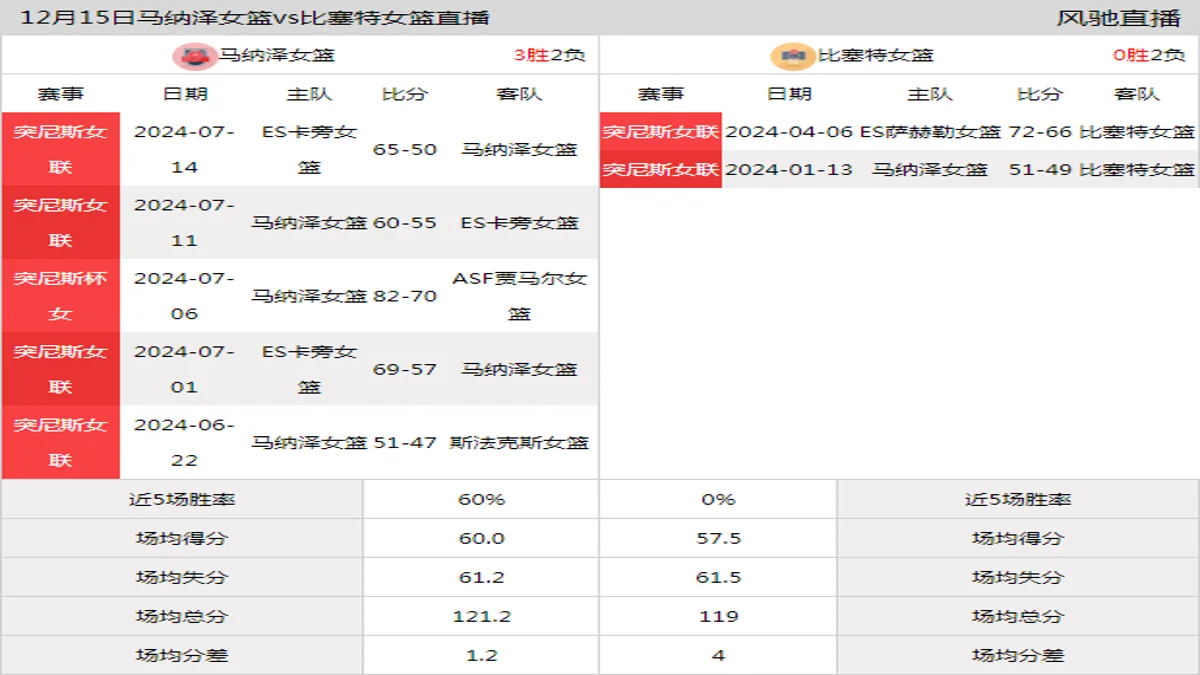 12月15日 突尼斯女联 马纳泽女篮vs比塞特女篮在线直播