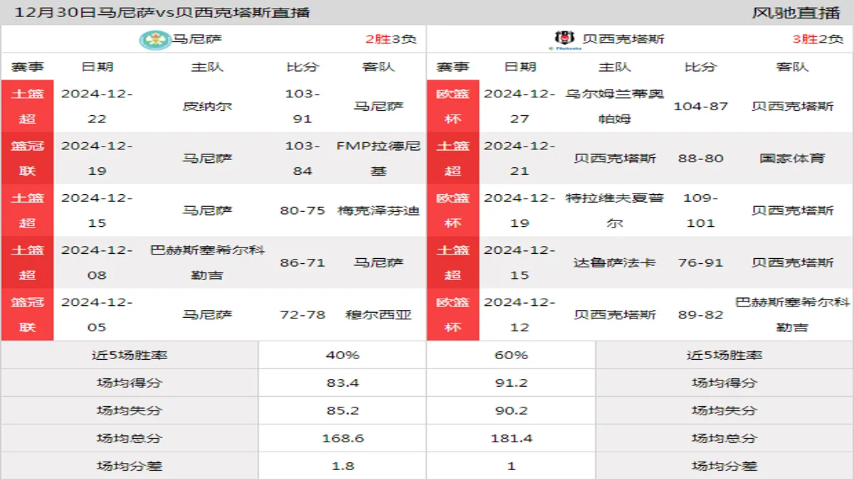 12月30日 土篮超 马尼萨vs贝西克塔斯在线直播