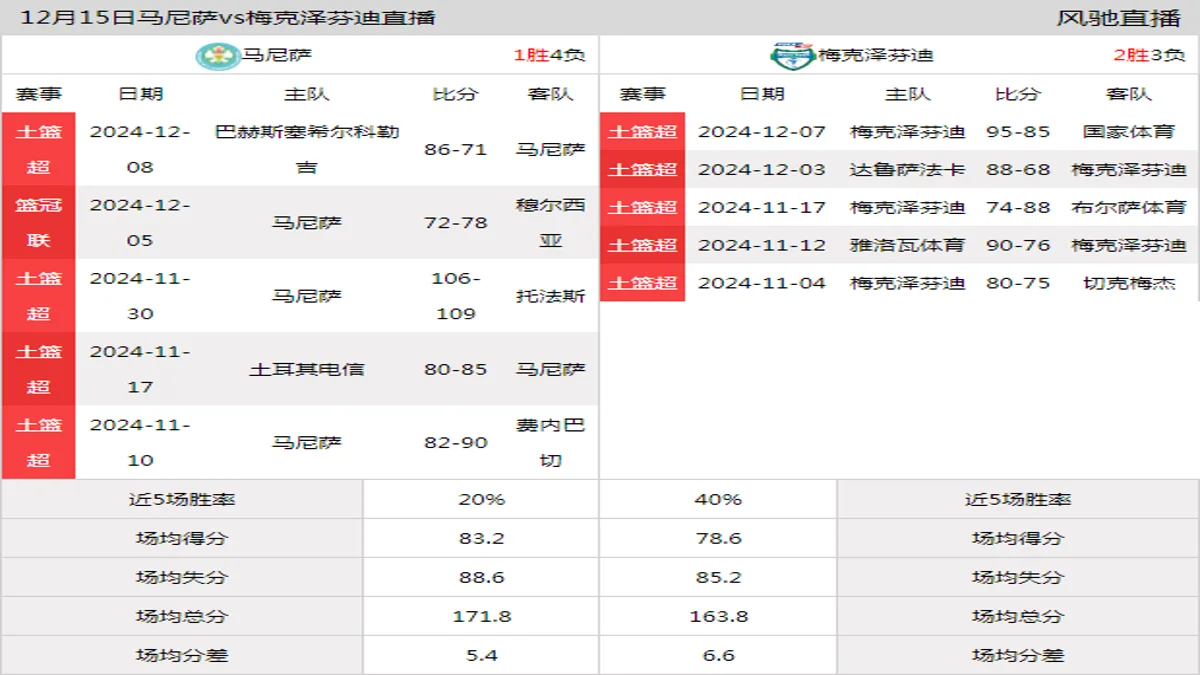 12月15日 土篮超 马尼萨vs梅克泽芬迪在线直播