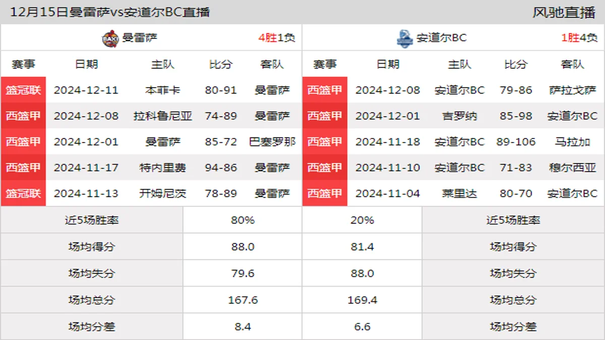 12月15日 西篮甲 曼雷萨vs安道尔BC在线直播