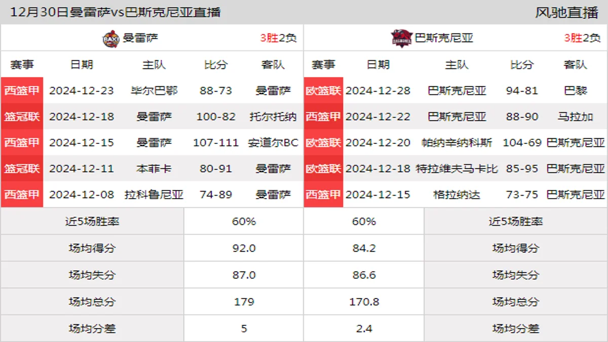 12月30日 西篮甲 曼雷萨vs巴斯克尼亚在线直播